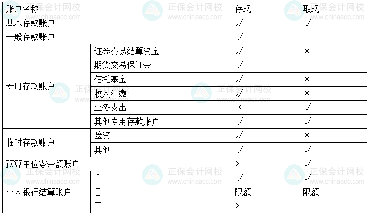 经济法基础易错易混知识点丨各类银行存款账户的现金存取规定