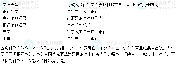 经济法基础易错易混知识点丨付款人VS承兑人