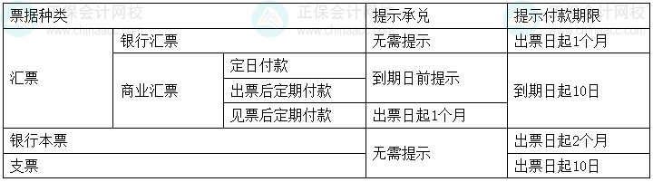 经济法基础易错易混知识点丨各类票据的提示承兑、提示付款期限