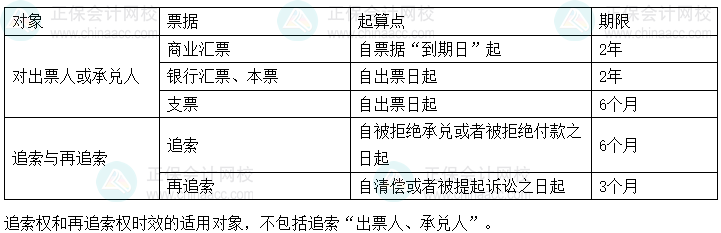 经济法基础易错易混知识点丨各类票据的权利时效期间