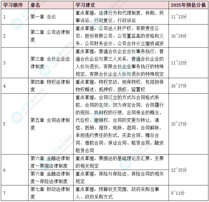2025年中级会计《经济法》可以提前学的章节