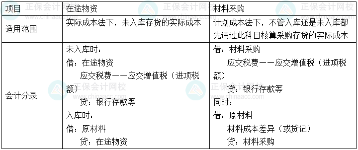 初级会计实务易错易混知识点丨在途物资VS材料采购