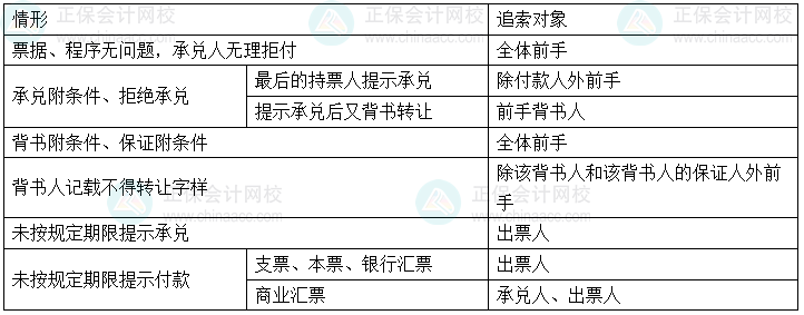经济法基础易错易混知识点丨不同情形下追索对象的判定