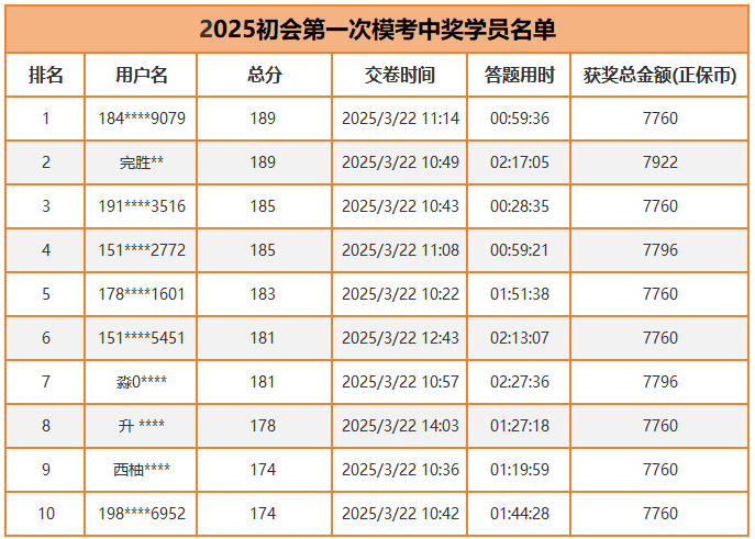 2025年初级会计第一次万人模考巅峰奖池中奖学员名单出炉~
