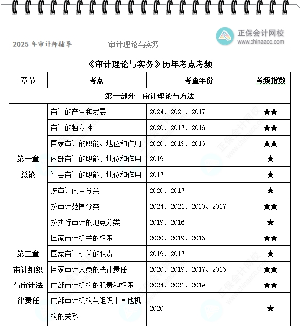 审计理论与实务