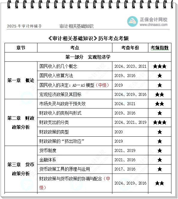 审计相关基础知识