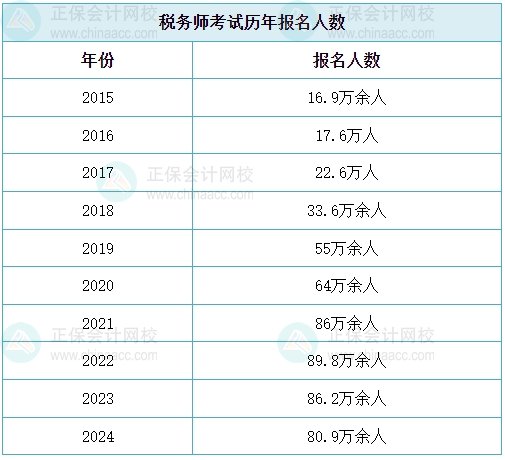 税务师报名人数连续4年突破80万+ 2025年考试难度如何？