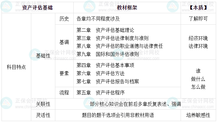 2025年资产评估师《资产评估基础》教材框架 备考掌握全局观！