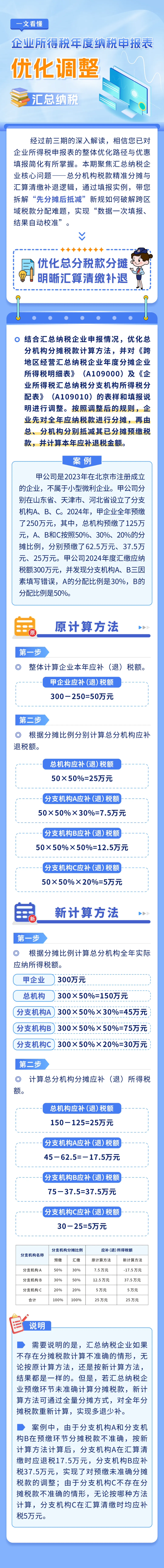 一文看懂｜企业所得税年度纳税申报表优化调整之汇总纳税