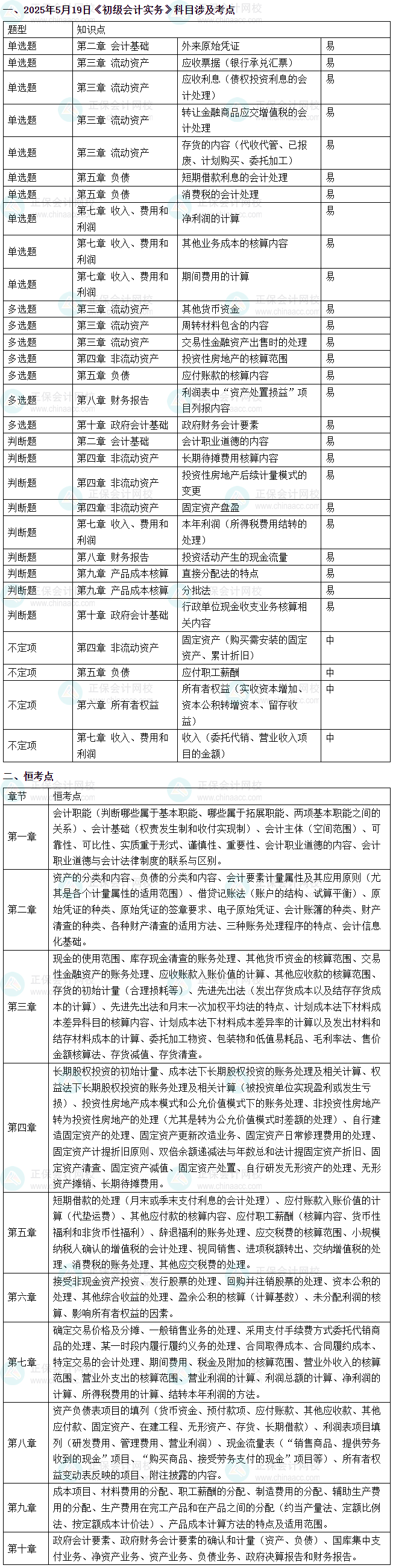 2025年初级会计考试《初级会计实务》涉及考点总结(5月19日) 2025年初级会计考试《初级会计实务》涉及考点总结(5月19日)