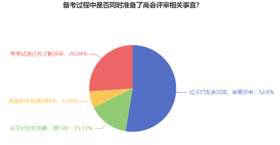 备考过程中是否同时准备了高会评审相关事宜? 备考过程中是否同时准备了高会评审相关事宜?