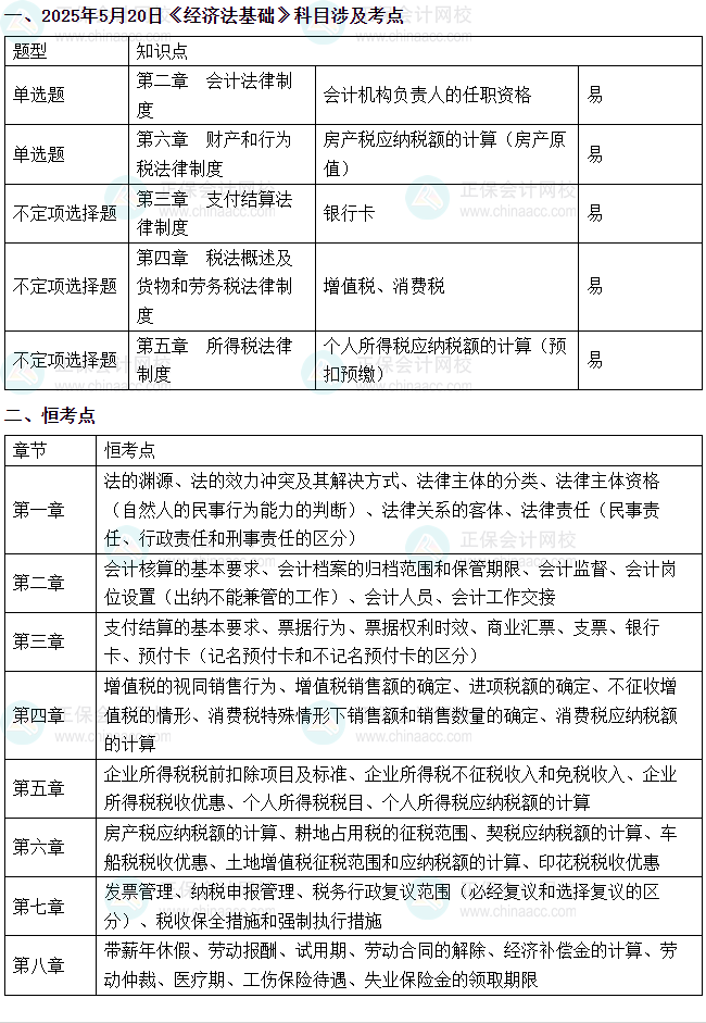 2025年初级会计考试《经济法基础》涉及考点总结（5月20日）