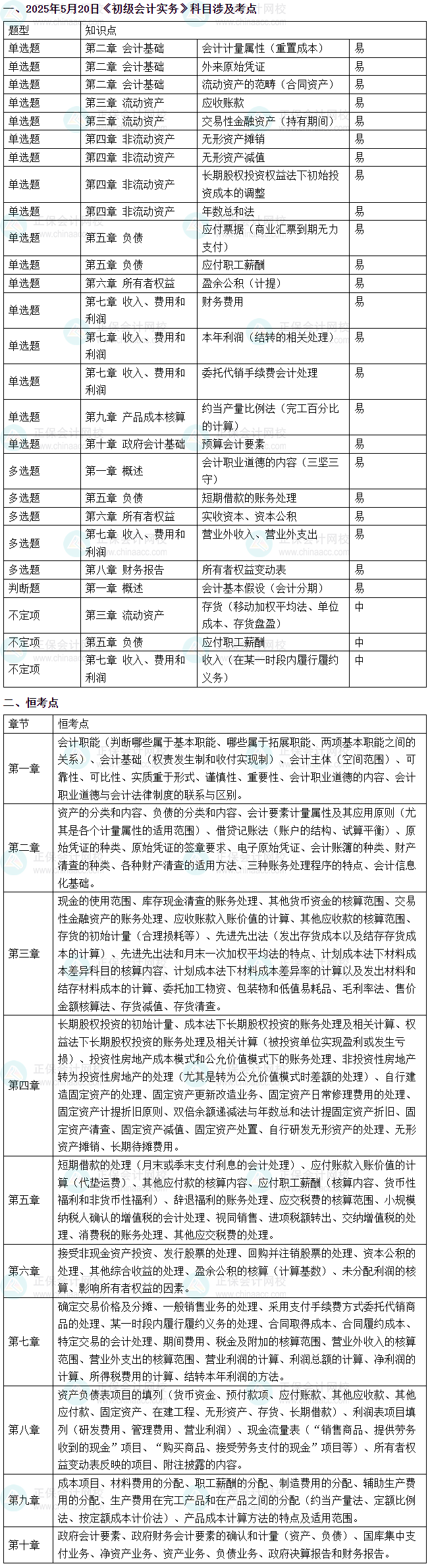 2025年初级会计考试《初级会计实务》涉及考点总结（5月20日）