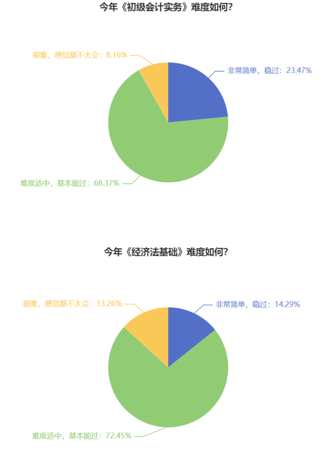 2025初级会计考试难度如何？快来说说吧~