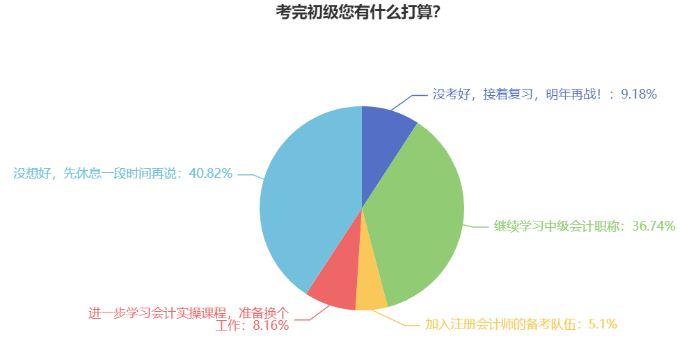 2025年初级会计考后规划 超过⅓考生选择考中级会计！