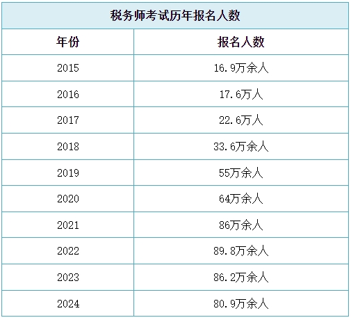 2025年初级会计查分后转战税务师 有基础备考更轻松! 2025年初级会计查分后转战税务师 有基础备考更轻松!