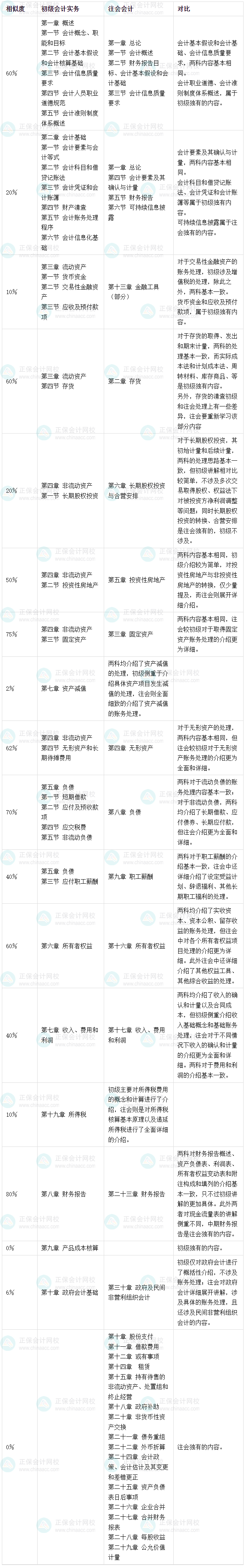 2025初级考后转战注会会计备考建议、方法