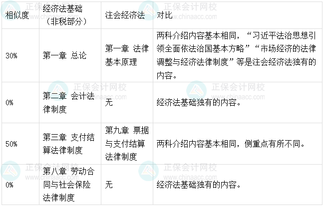 2025初级考后转战注会经济法、税法备考建议、方法