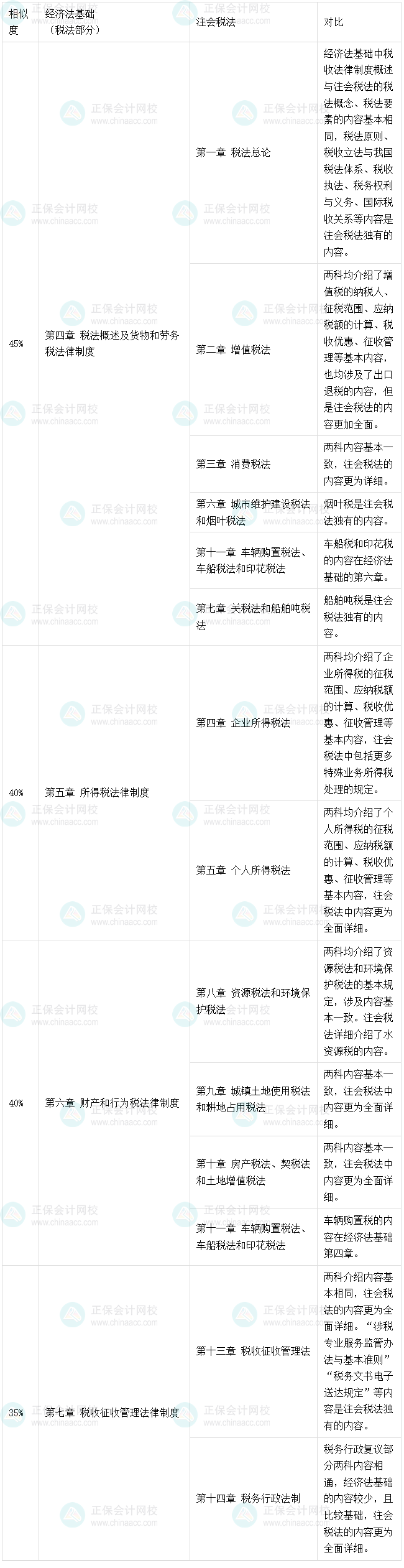 2025初级考后转战注会经济法、税法备考建议、方法