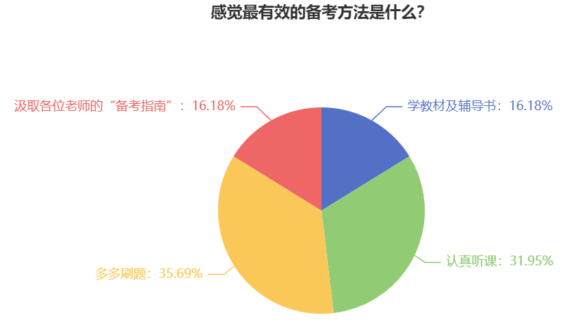 报考2026年初级会计考试 什么对于备考最重要？