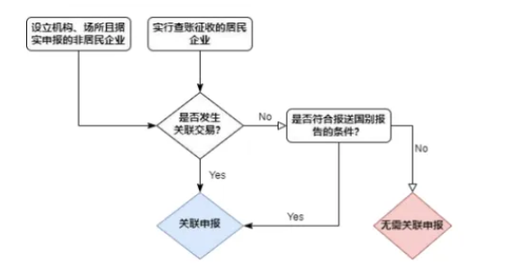 关联申报1 关联申报1
