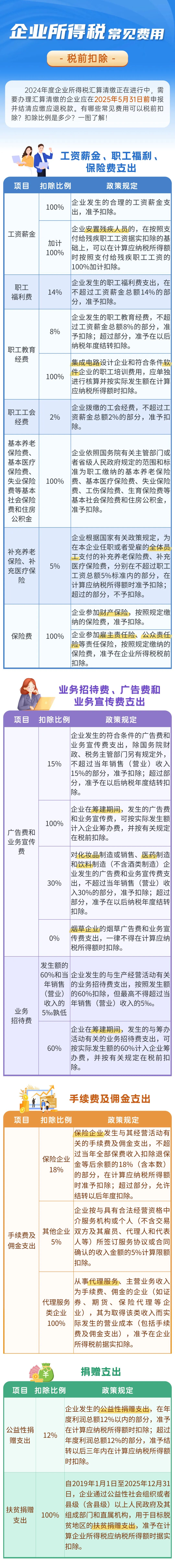 5月31日前，企业发生的这些费用记得税前扣除