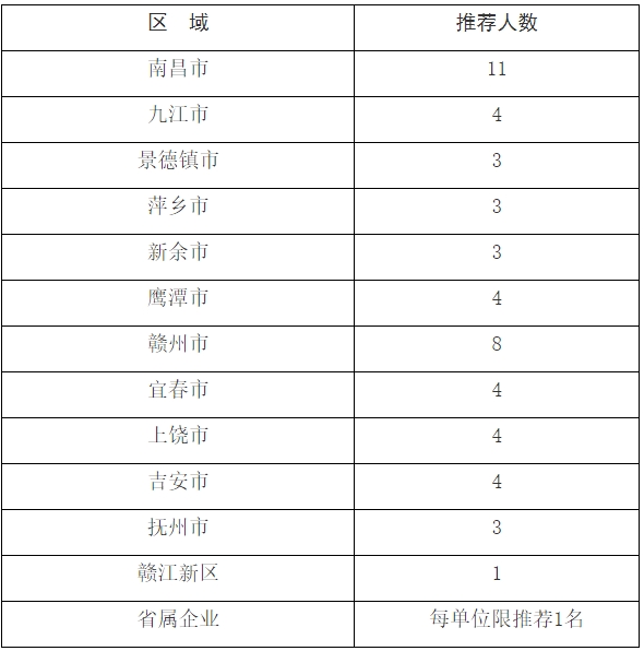 直接申报评审高级经济师推荐名额分配表