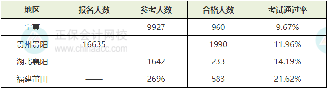 2024年初中级经济师考试合格率情况 2024年初中级经济师考试合格率情况