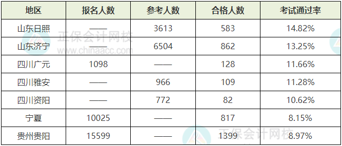 2023年初中级经济师考试合格率情况 2023年初中级经济师考试合格率情况