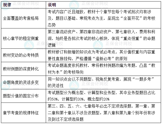 《初级会计实务》近三年考试难度、考试规律分析及备考方法
