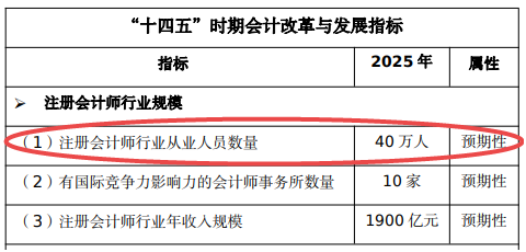 中注协：注会全科合格人数累计达41.52万人 人数这么多还有必要考吗？