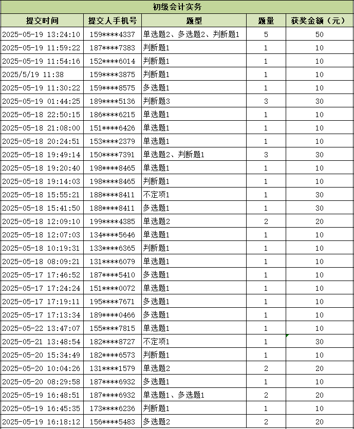 领奖啦！2025初级会计职称考试试题有奖征集获奖名单公布