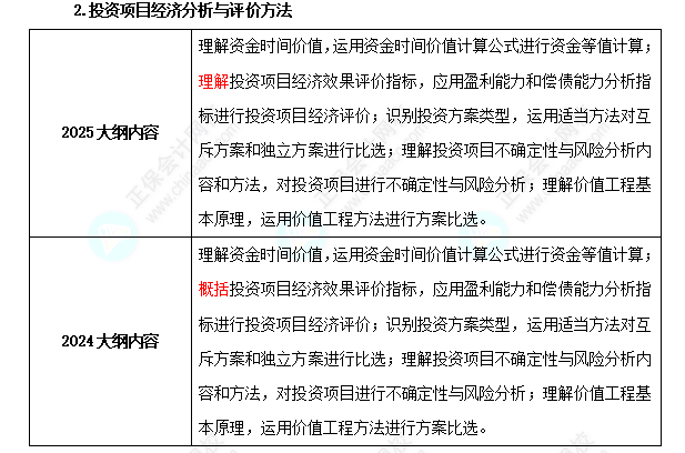 中级经济师《建筑与房地产》考试大纲变化