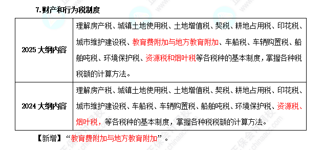 初级经济师《财政税收》考试大纲变化对比