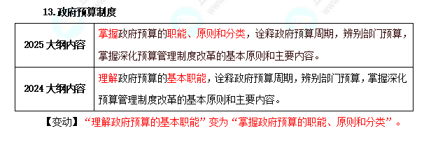 初级经济基础考试大纲变化对比 初级经济基础考试大纲变化对比