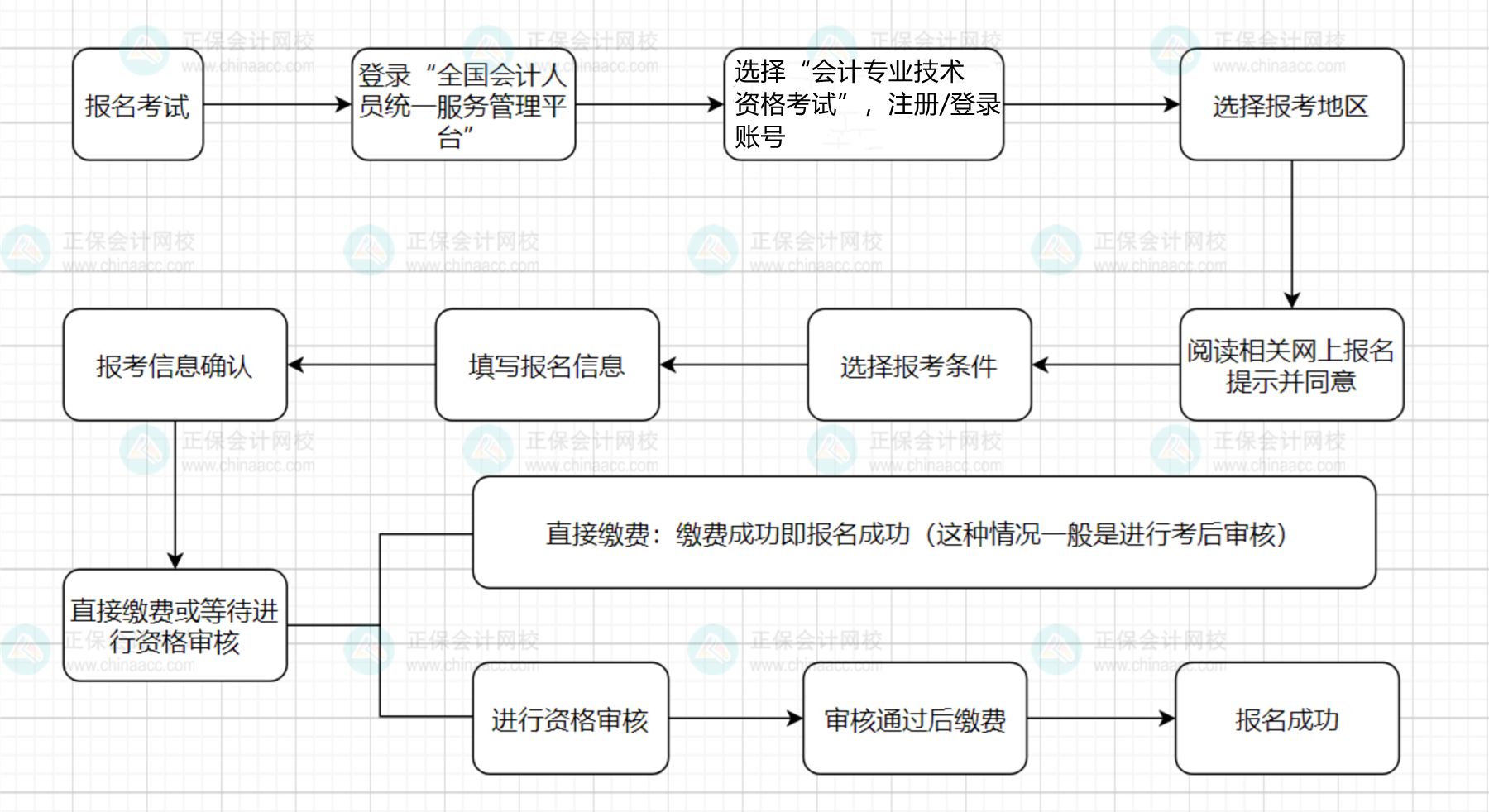 图文详解！2025年中级会计职称报名流程！