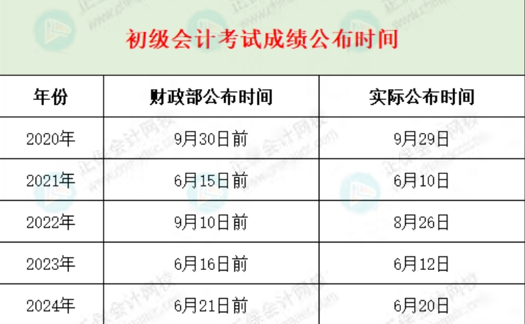 2025年初级会计考试成绩查询