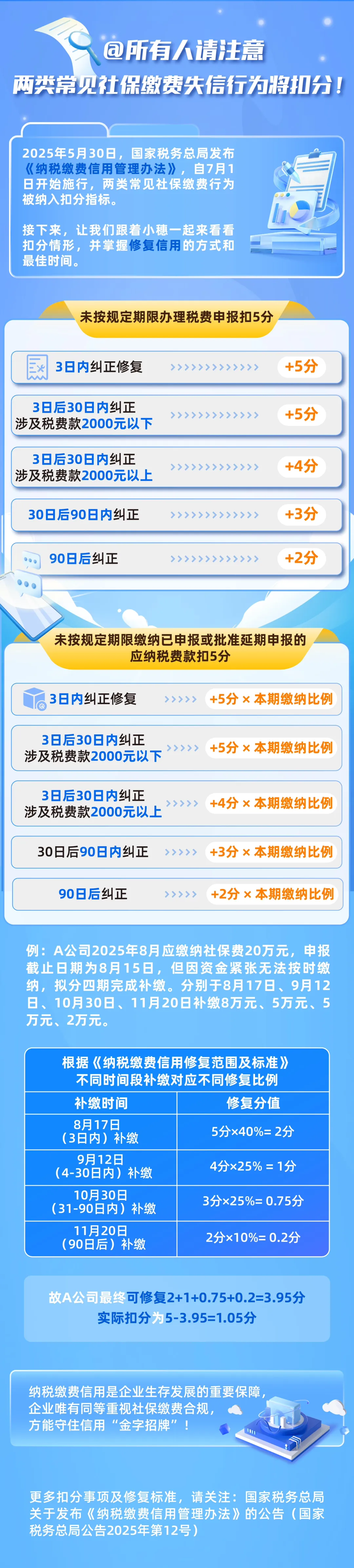 @所有人请注意 两类常见社保缴费失信行为将扣分！