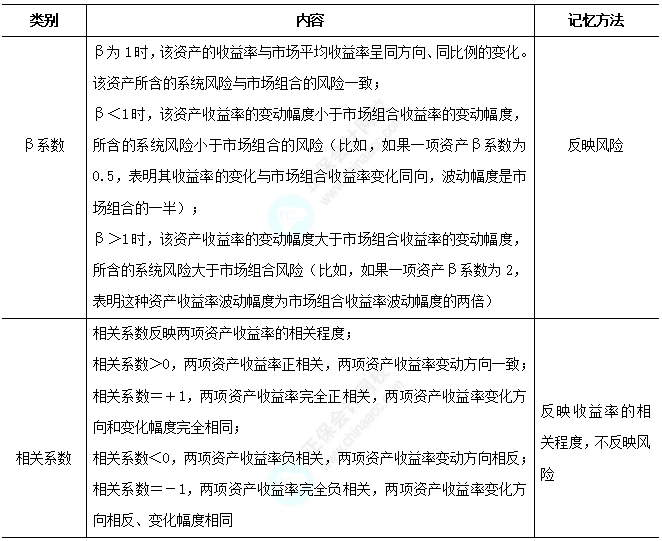 2025中级经济法易错易混知识点：相关系数和β系数