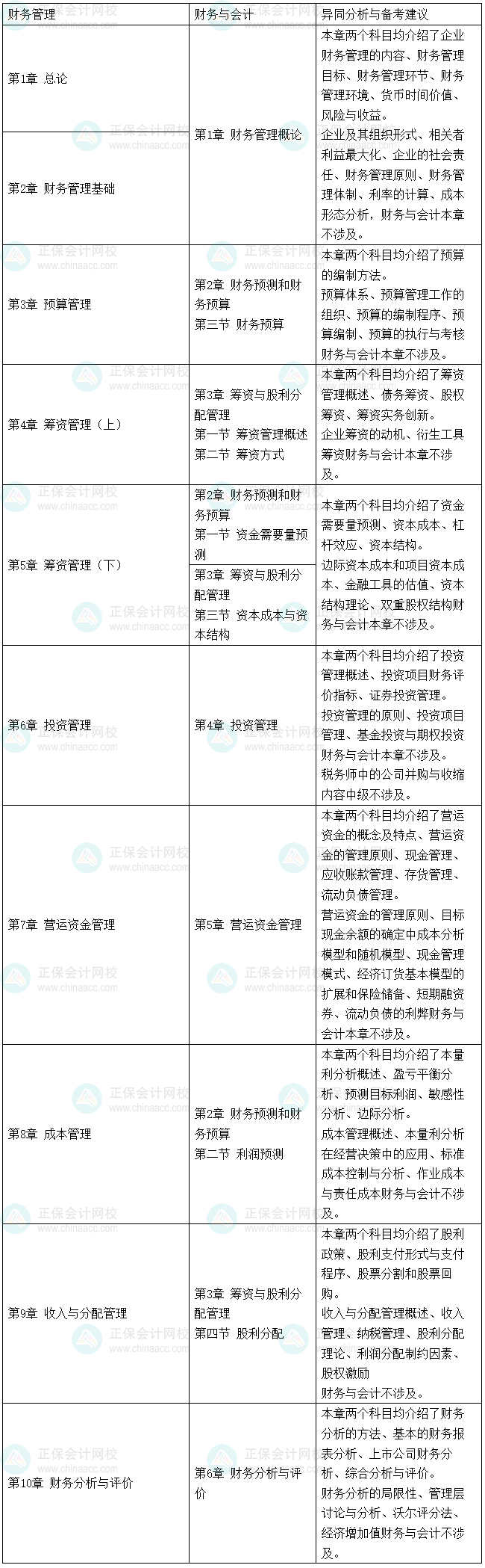 2025税务师《财务与会计》和《中级会计实务》、中级《财务管理》的相似度