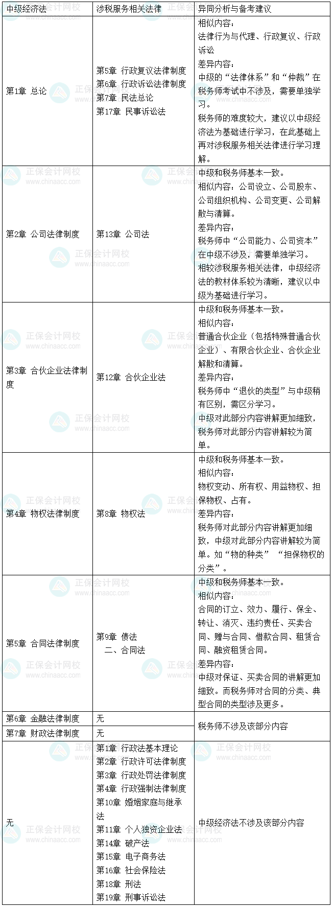 税务师《涉税服务相关法律》VS中级会计《经济法》的相似度