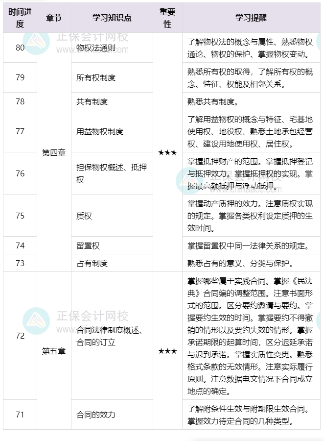 百天伴学！2025年中级《经济法》倒计时80-71天这么学就对了！