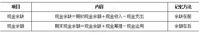 2025中级财务管理易错易混知识点：现金余缺和现金余额