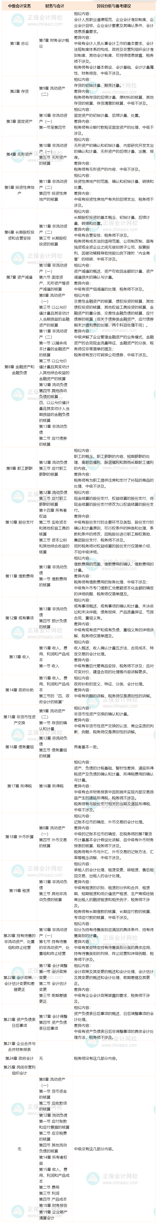 中级《中级会计实务》VS《财务与会计》—会计篇