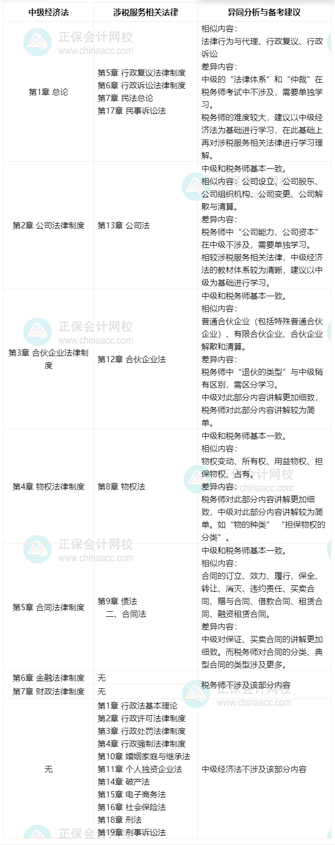 中级《经济法》VS《涉税服务相关法律》