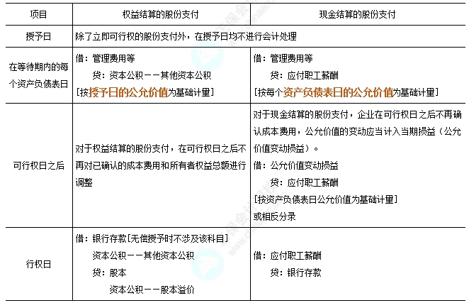 现金结算的股份支付和权益结算的股份支付
