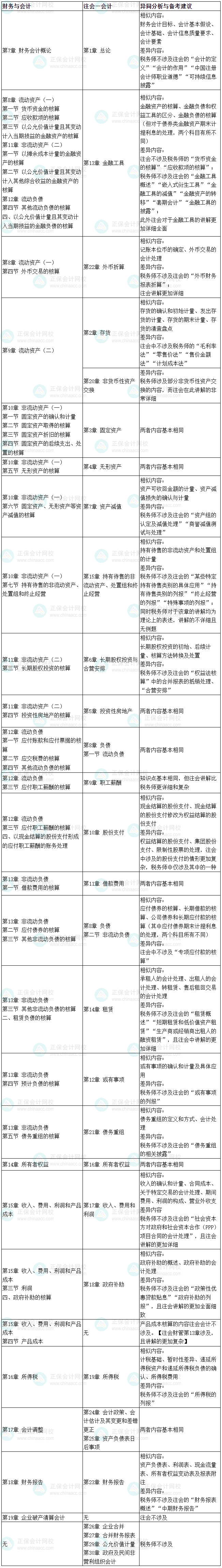 2025税务师《财务与会计》VS注会《财务成本管理》、《会计》