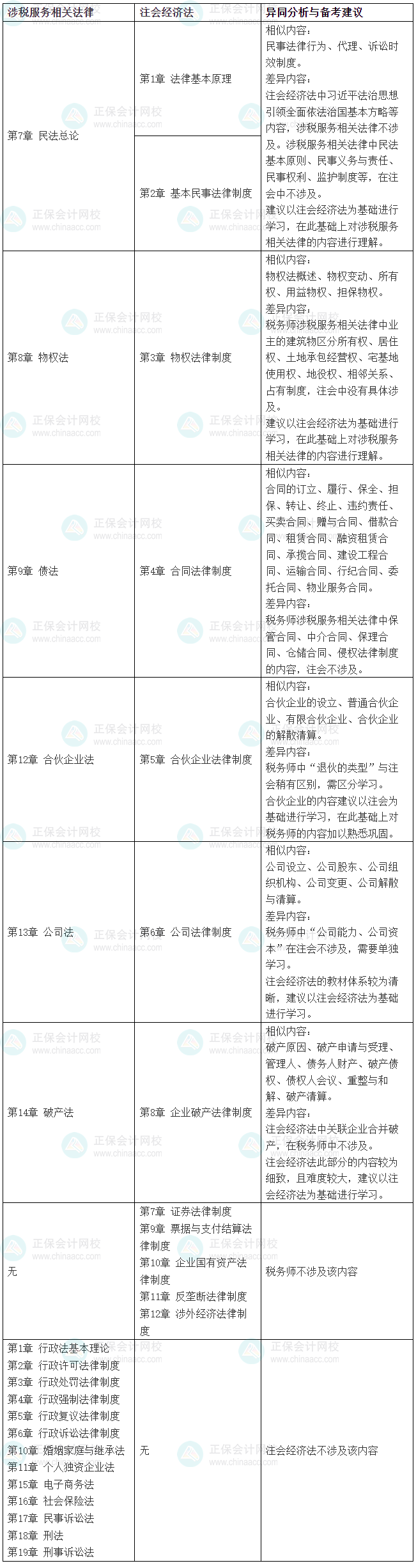 2025税务师《涉税服务相关法律》VS注会《经济法》的相似度