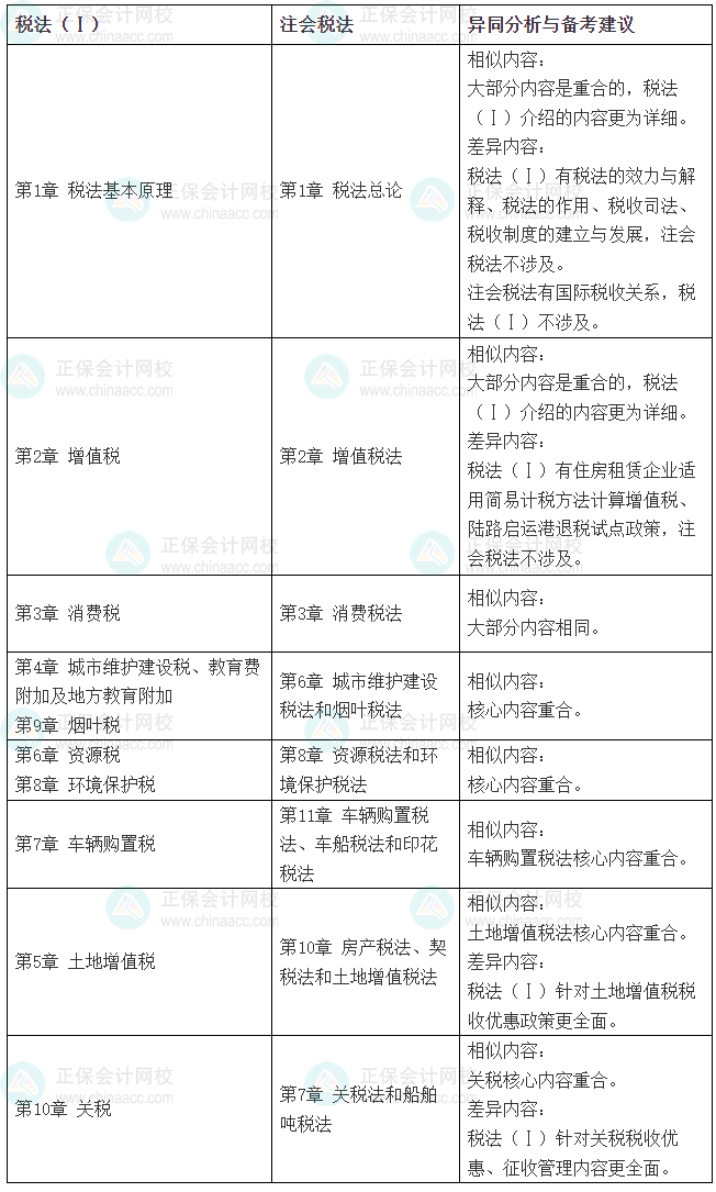 2025税务师《税法（一）》VS注会《税法》相似度