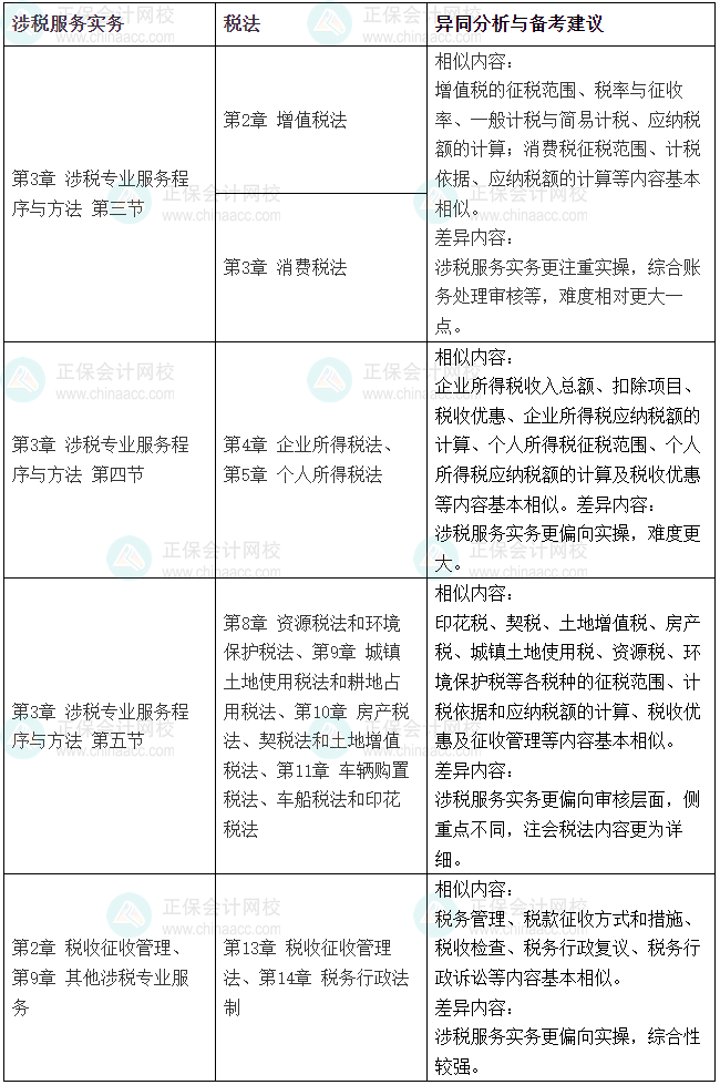 2025税务师《涉税服务实务》VS注会《税法》相似度
